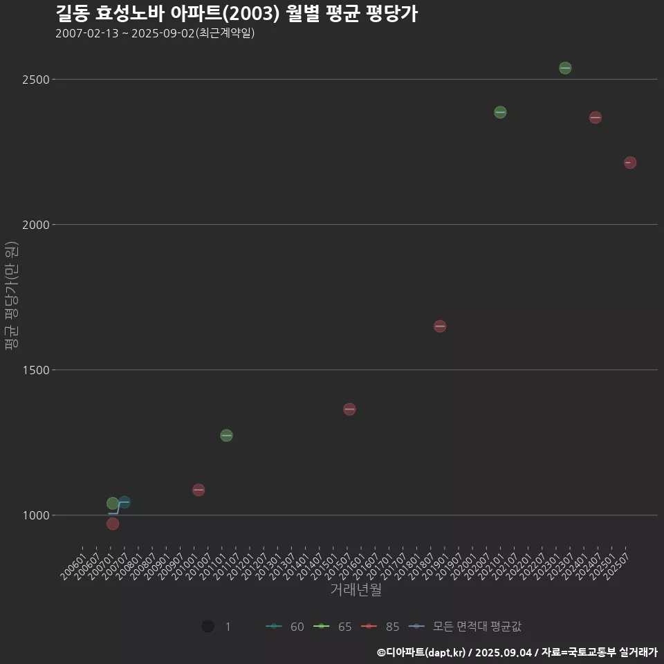 길동 효성노바 아파트(2003) 월별 평균 평당가