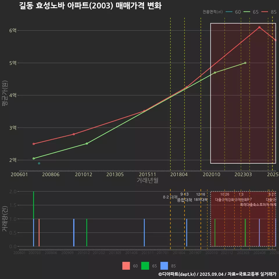 길동 효성노바 아파트(2003) 매매가격 변화