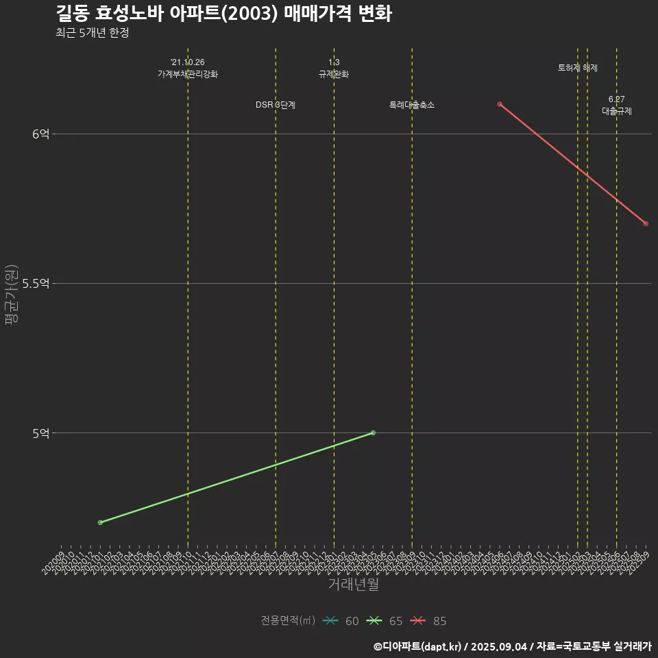 길동 효성노바 아파트(2003) 매매가격 변화