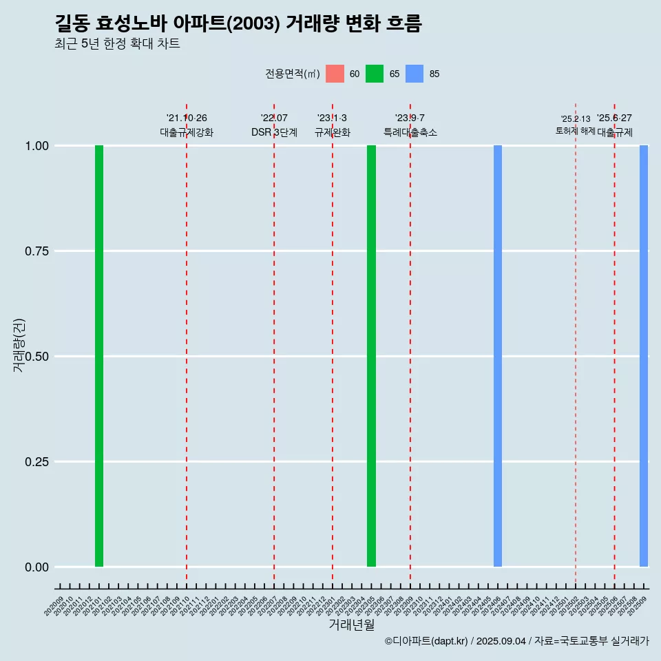 길동 효성노바 아파트(2003) 거래량 변화 흐름