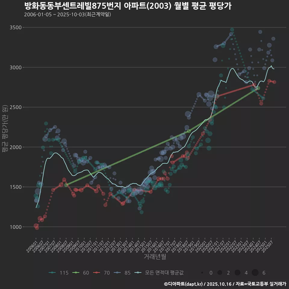 방화동동부센트레빌875번지 아파트(2003) 월별 평균 평당가