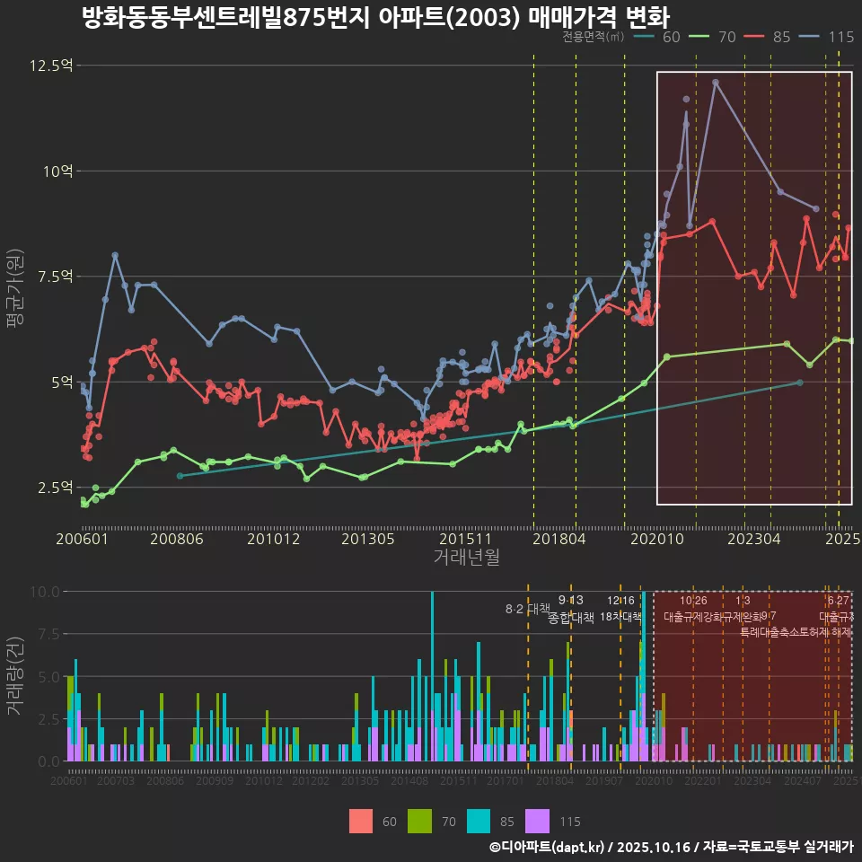 방화동동부센트레빌875번지 아파트(2003) 매매가격 변화