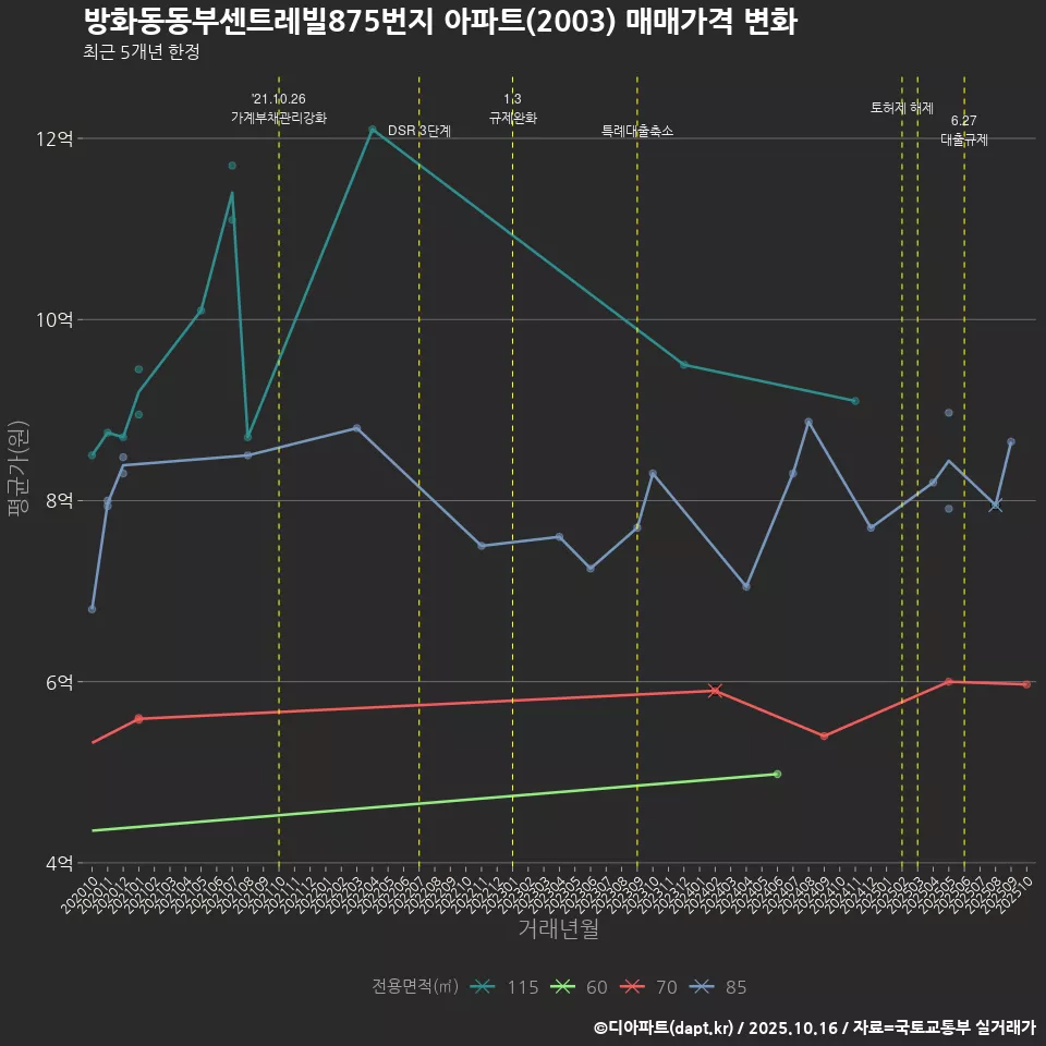방화동동부센트레빌875번지 아파트(2003) 매매가격 변화