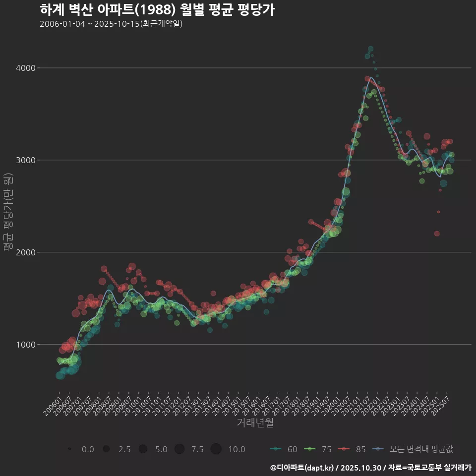 하계 벽산 아파트(1988) 월별 평균 평당가