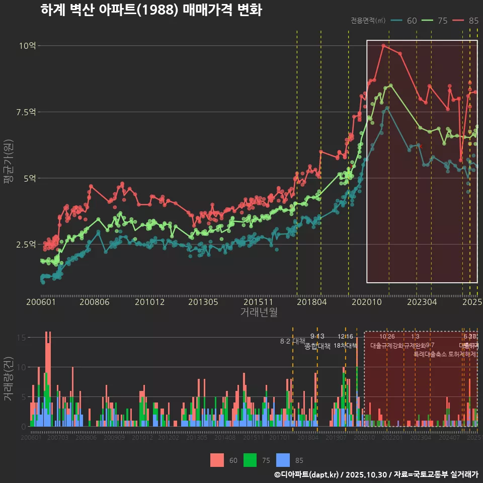 하계 벽산 아파트(1988) 매매가격 변화