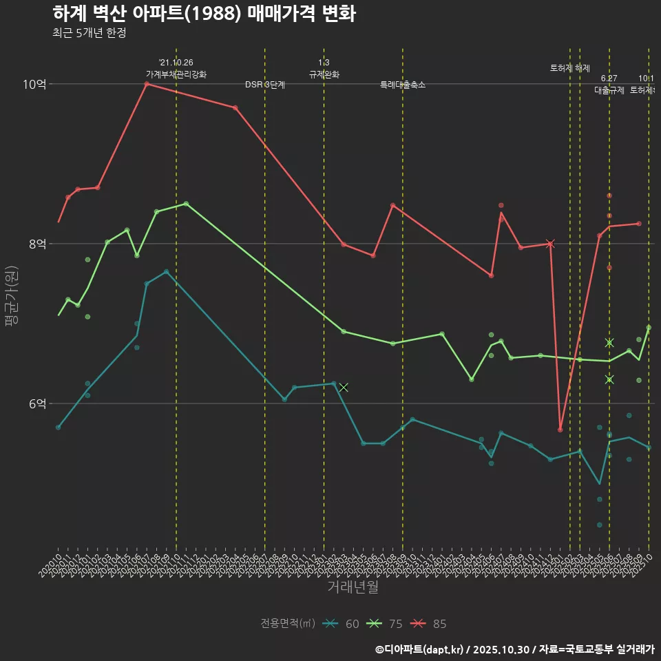 하계 벽산 아파트(1988) 매매가격 변화