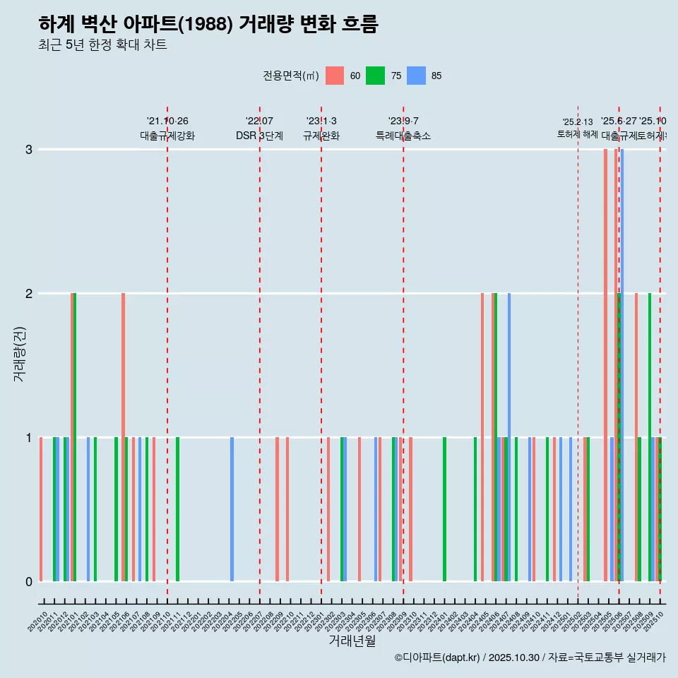 하계 벽산 아파트(1988) 거래량 변화 흐름