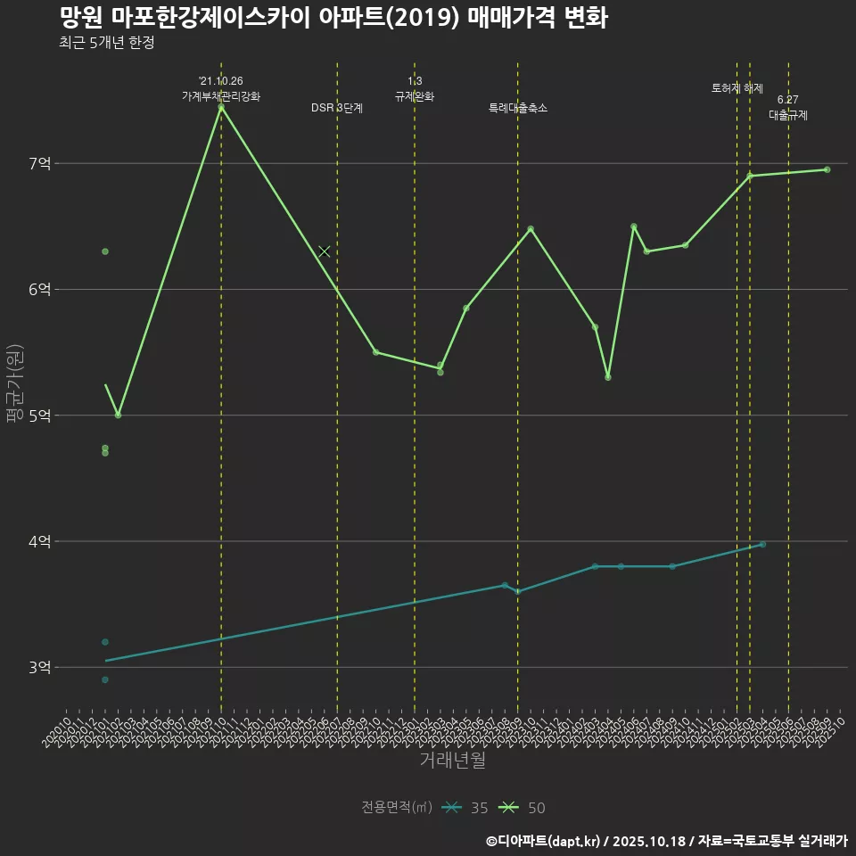 망원 마포한강제이스카이 아파트(2019) 매매가격 변화