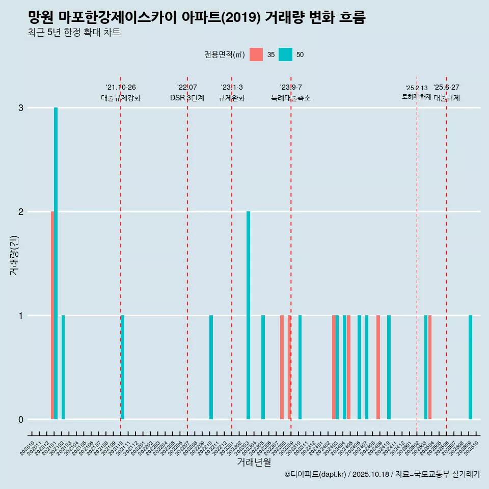 망원 마포한강제이스카이 아파트(2019) 거래량 변화 흐름