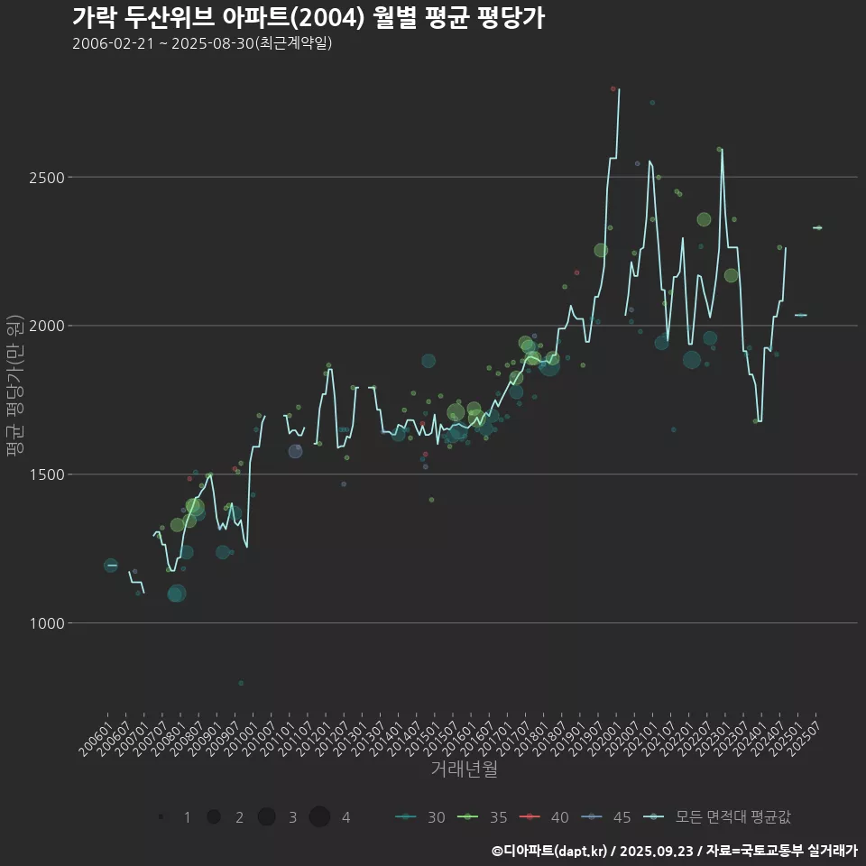가락 두산위브 아파트(2004) 월별 평균 평당가