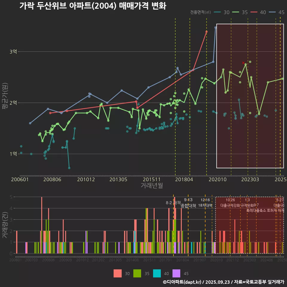 가락 두산위브 아파트(2004) 매매가격 변화