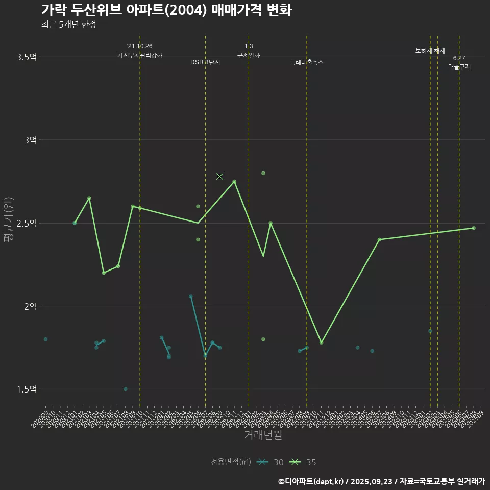 가락 두산위브 아파트(2004) 매매가격 변화