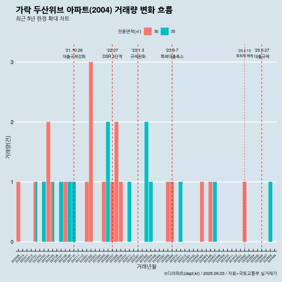 가락 두산위브 아파트(2004) 거래량 변화 흐름
