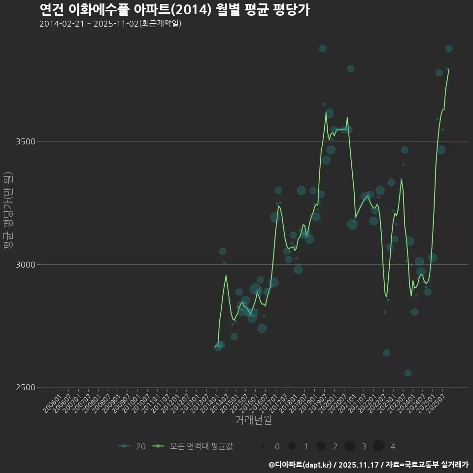 연건 이화에수풀 아파트(2014) 월별 평균 평당가