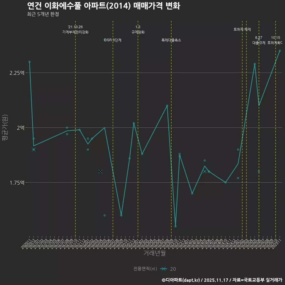 연건 이화에수풀 아파트(2014) 매매가격 변화