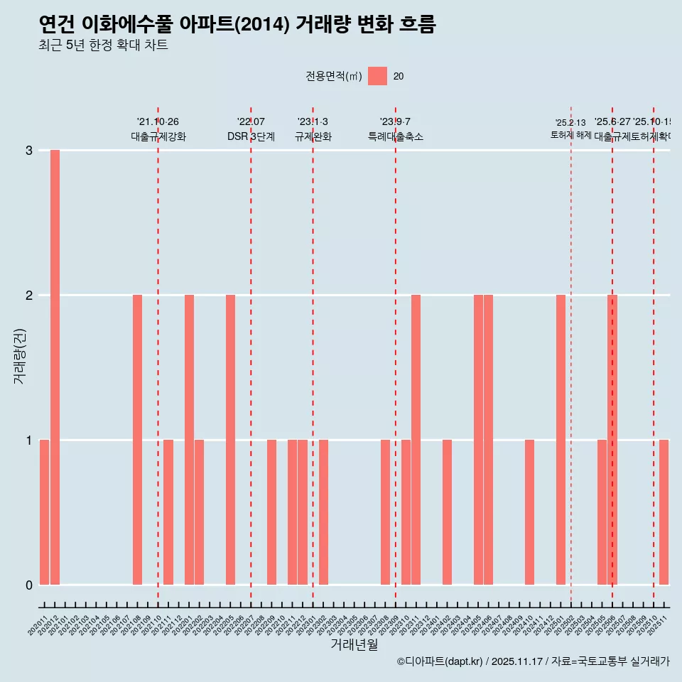 연건 이화에수풀 아파트(2014) 거래량 변화 흐름