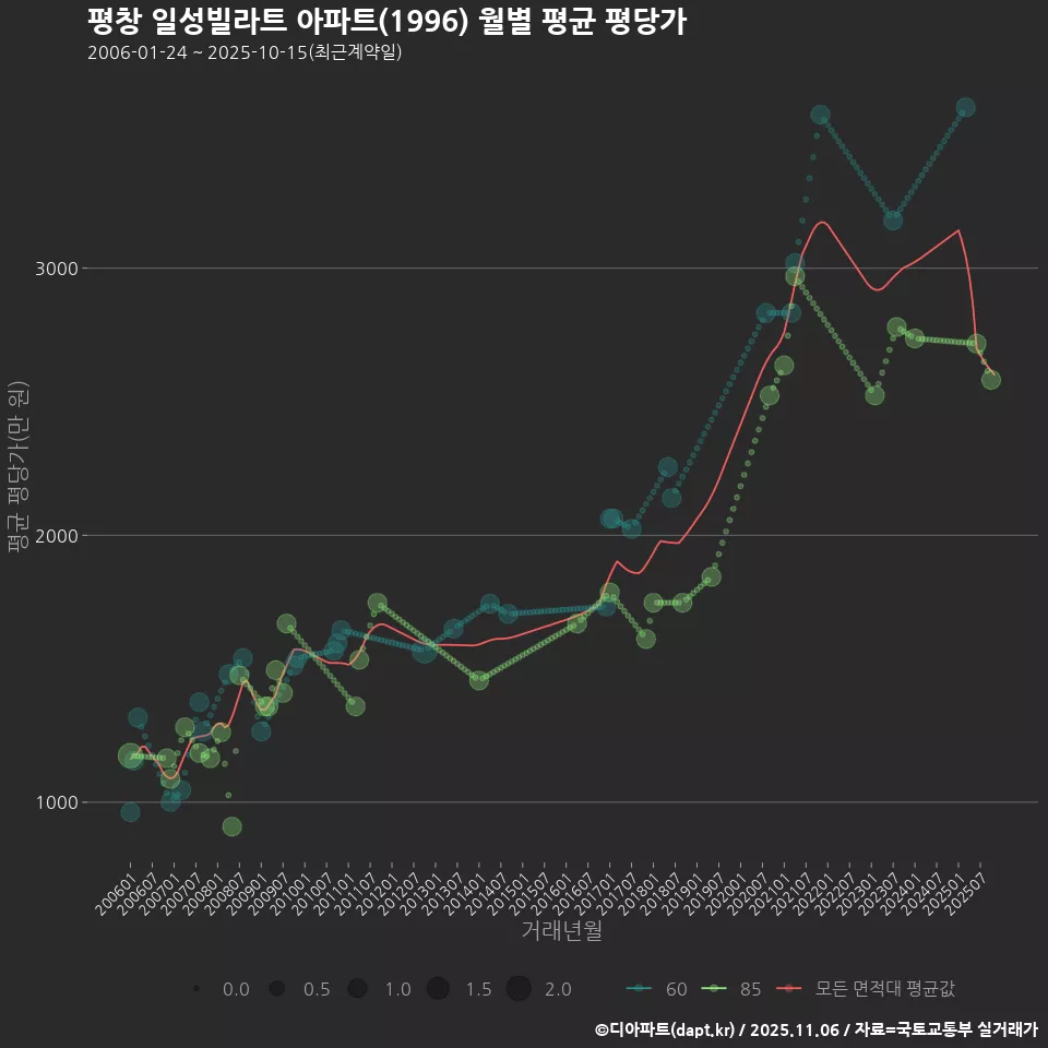 평창 일성빌라트 아파트(1996) 월별 평균 평당가