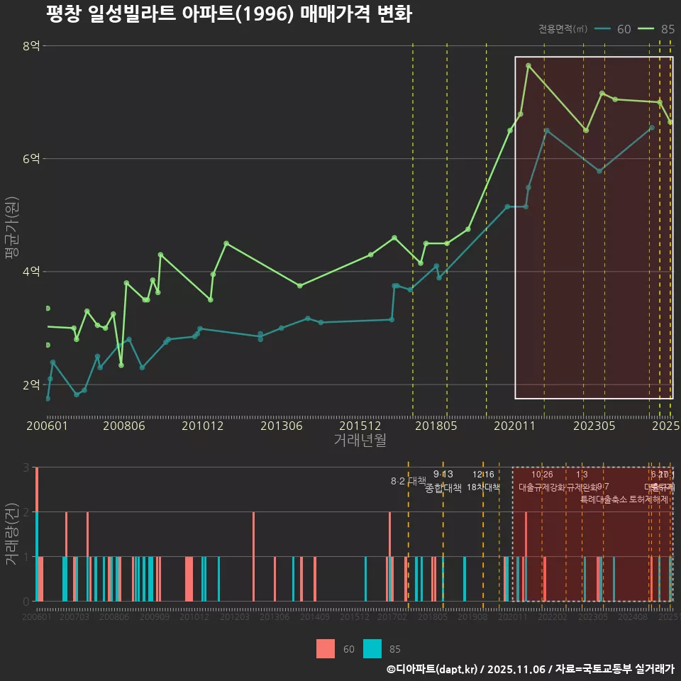 평창 일성빌라트 아파트(1996) 매매가격 변화