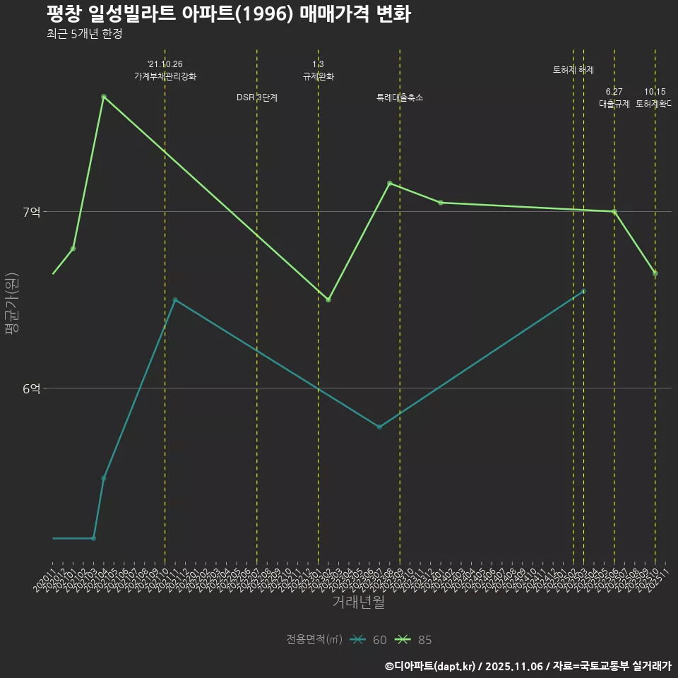 평창 일성빌라트 아파트(1996) 매매가격 변화