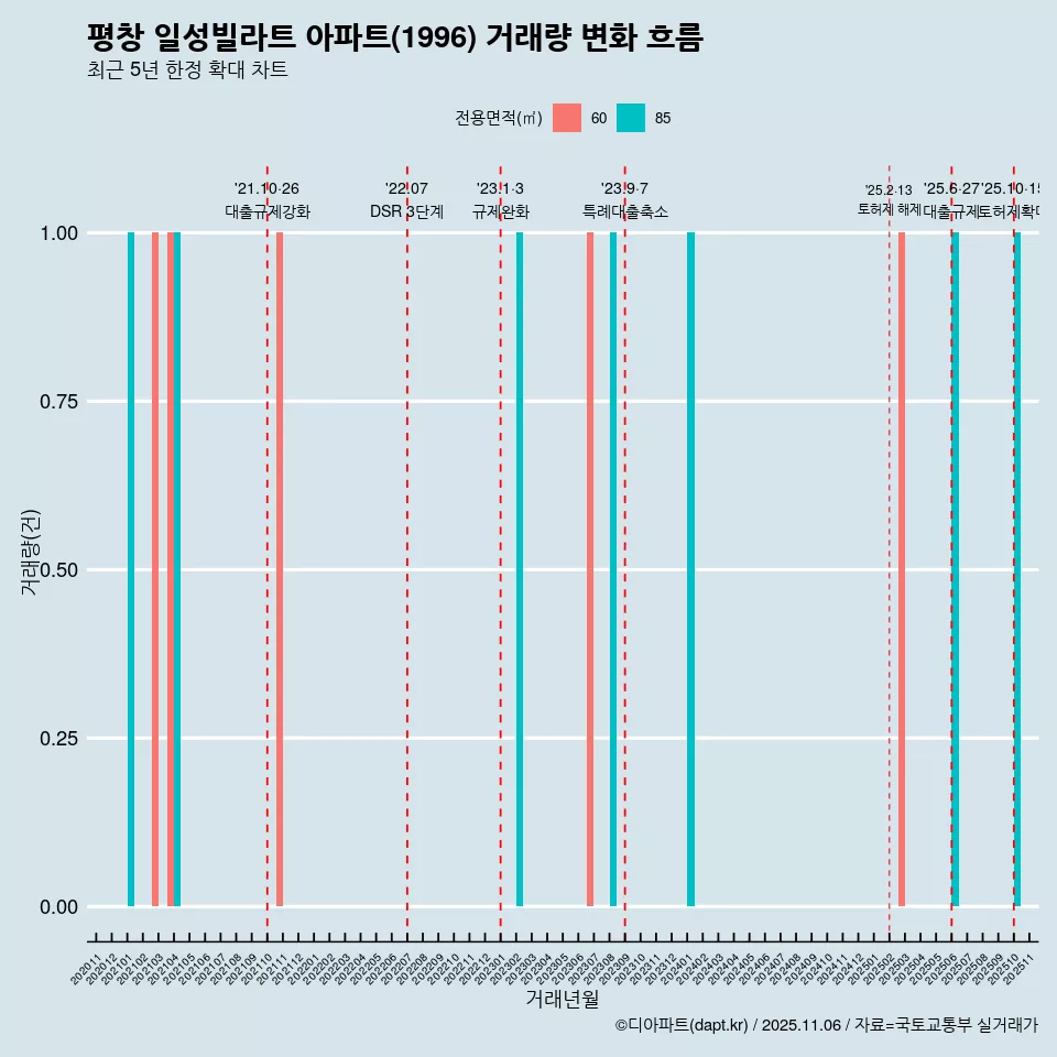 평창 일성빌라트 아파트(1996) 거래량 변화 흐름
