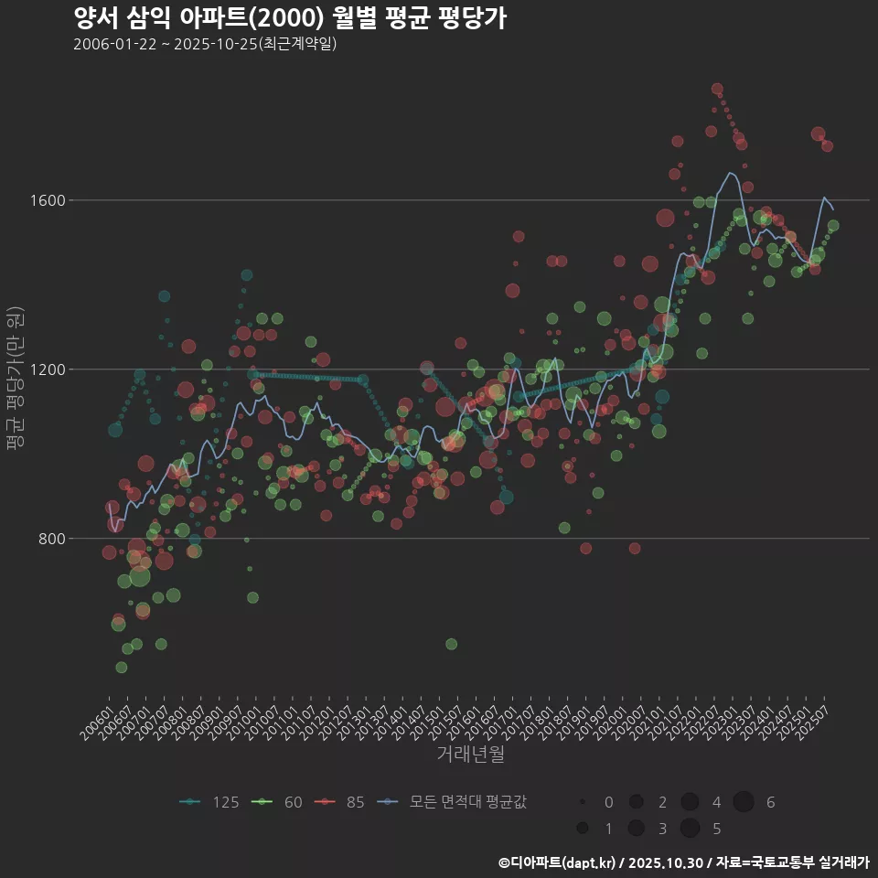 양서 삼익 아파트(2000) 월별 평균 평당가