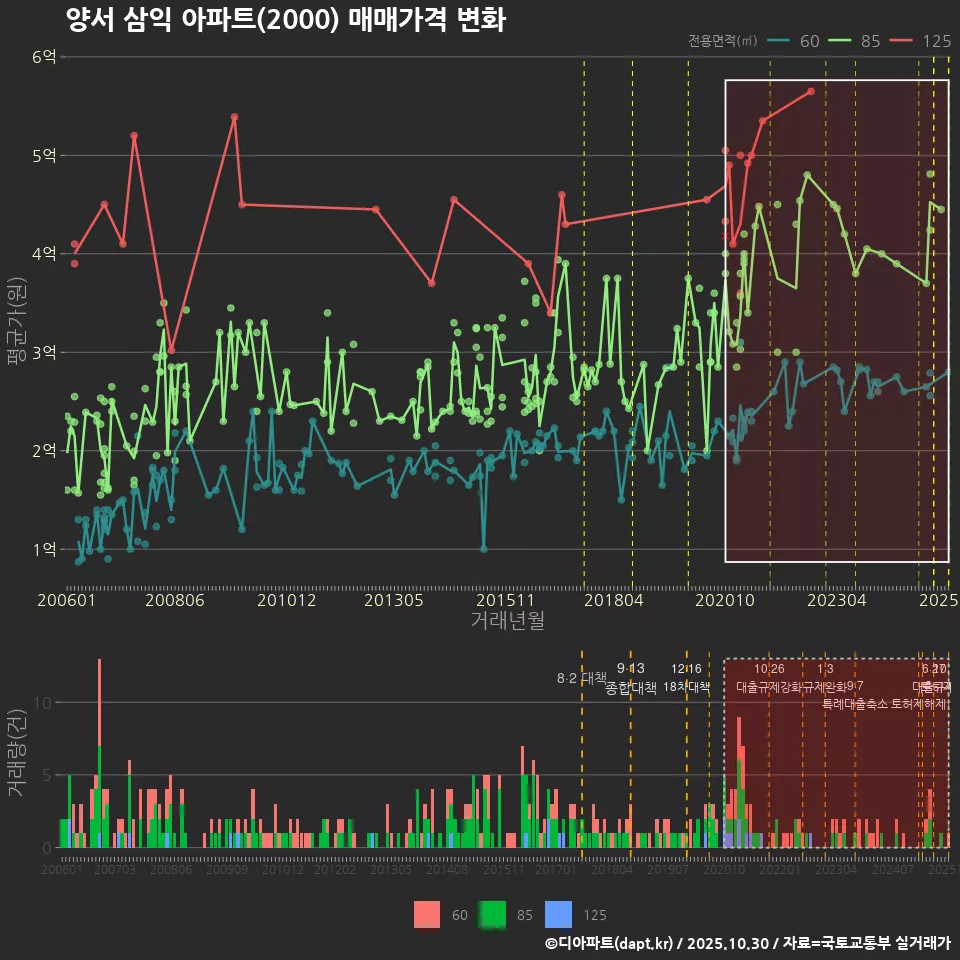 양서 삼익 아파트(2000) 매매가격 변화