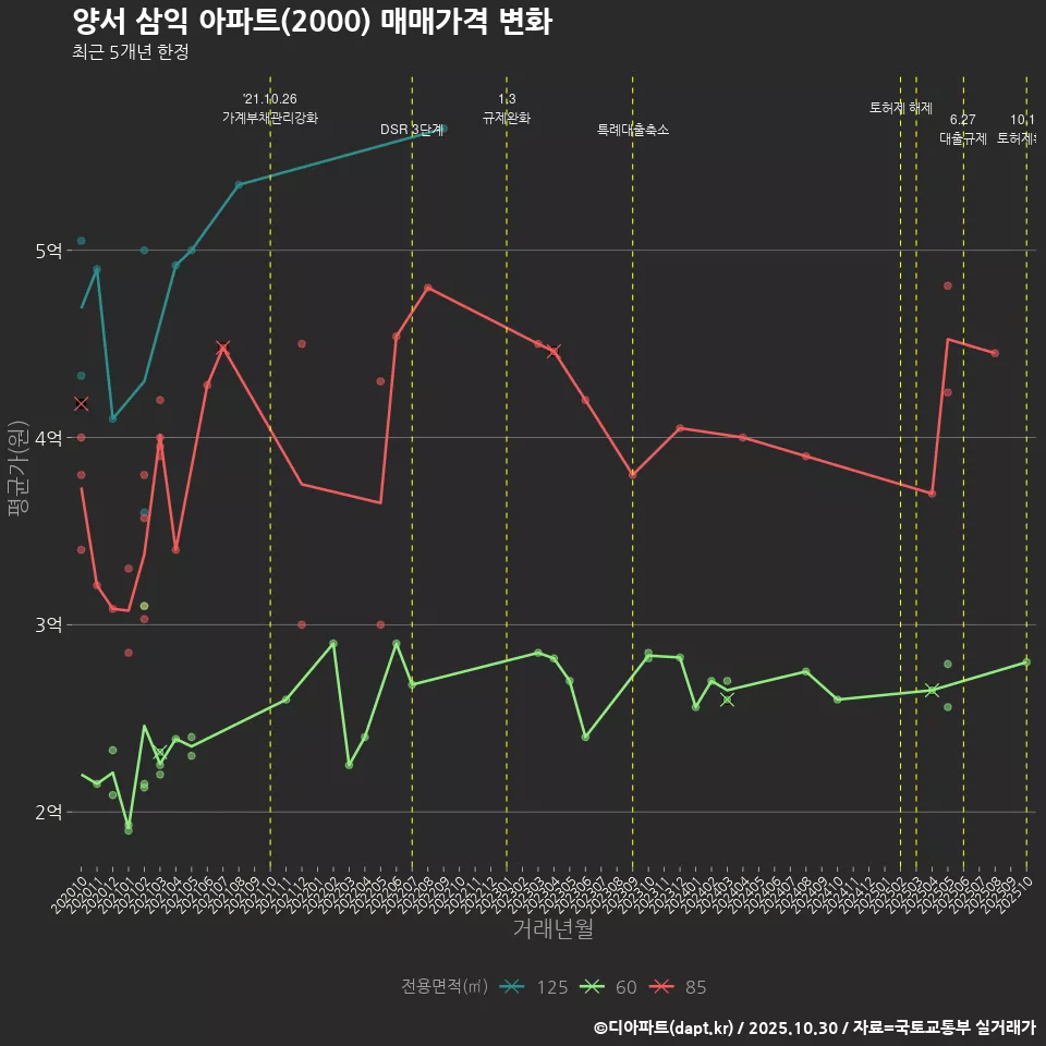 양서 삼익 아파트(2000) 매매가격 변화