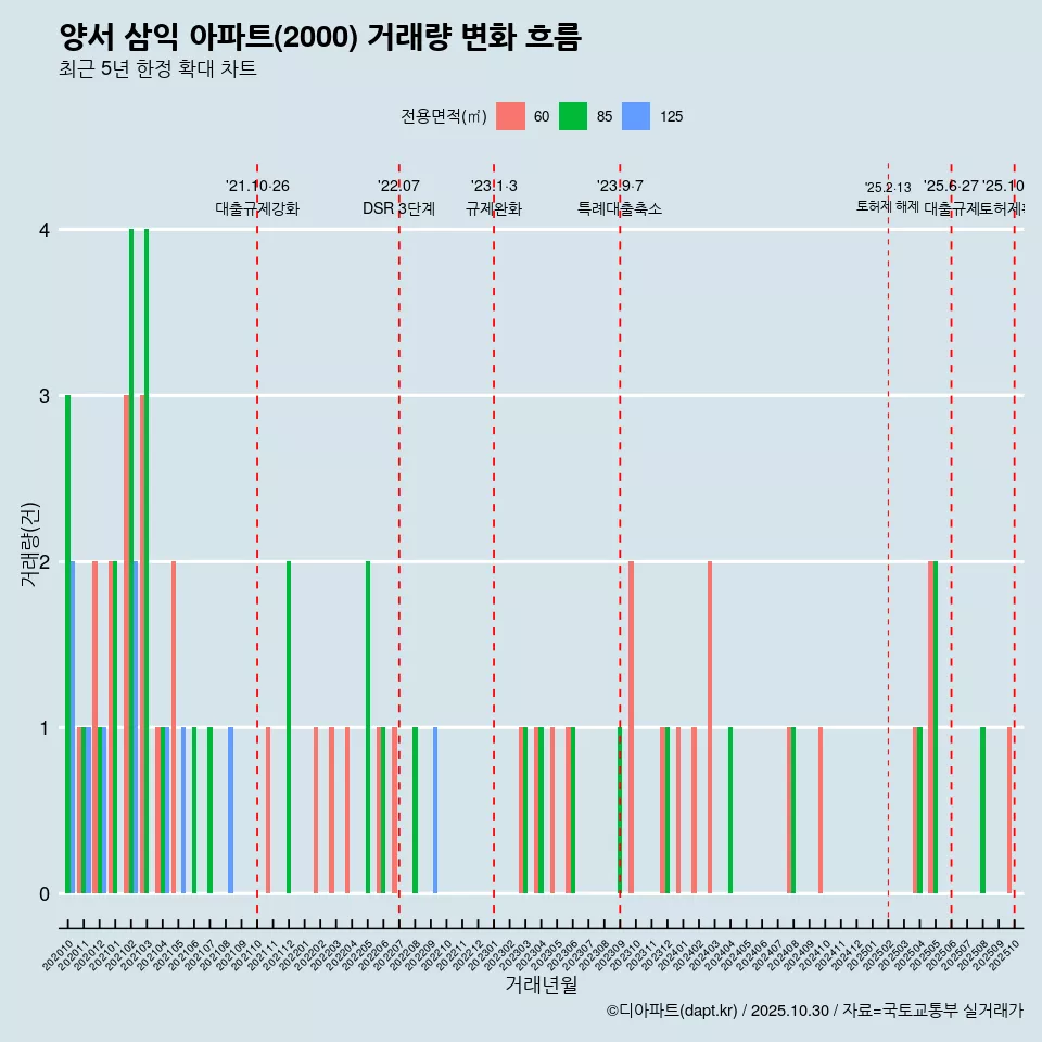 양서 삼익 아파트(2000) 거래량 변화 흐름