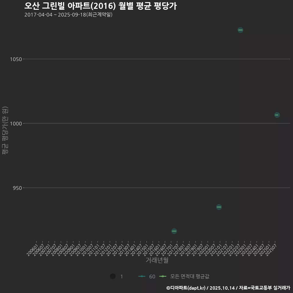 오산 그린빌 아파트(2016) 월별 평균 평당가