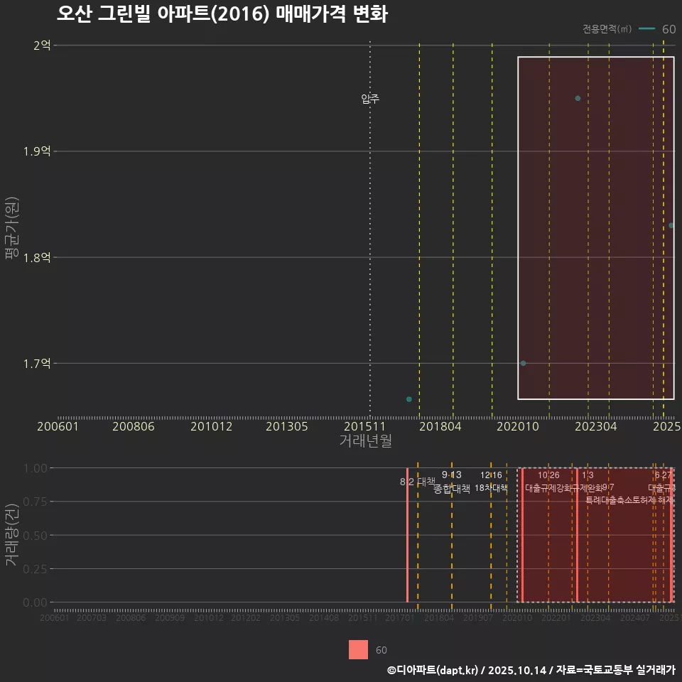 오산 그린빌 아파트(2016) 매매가격 변화