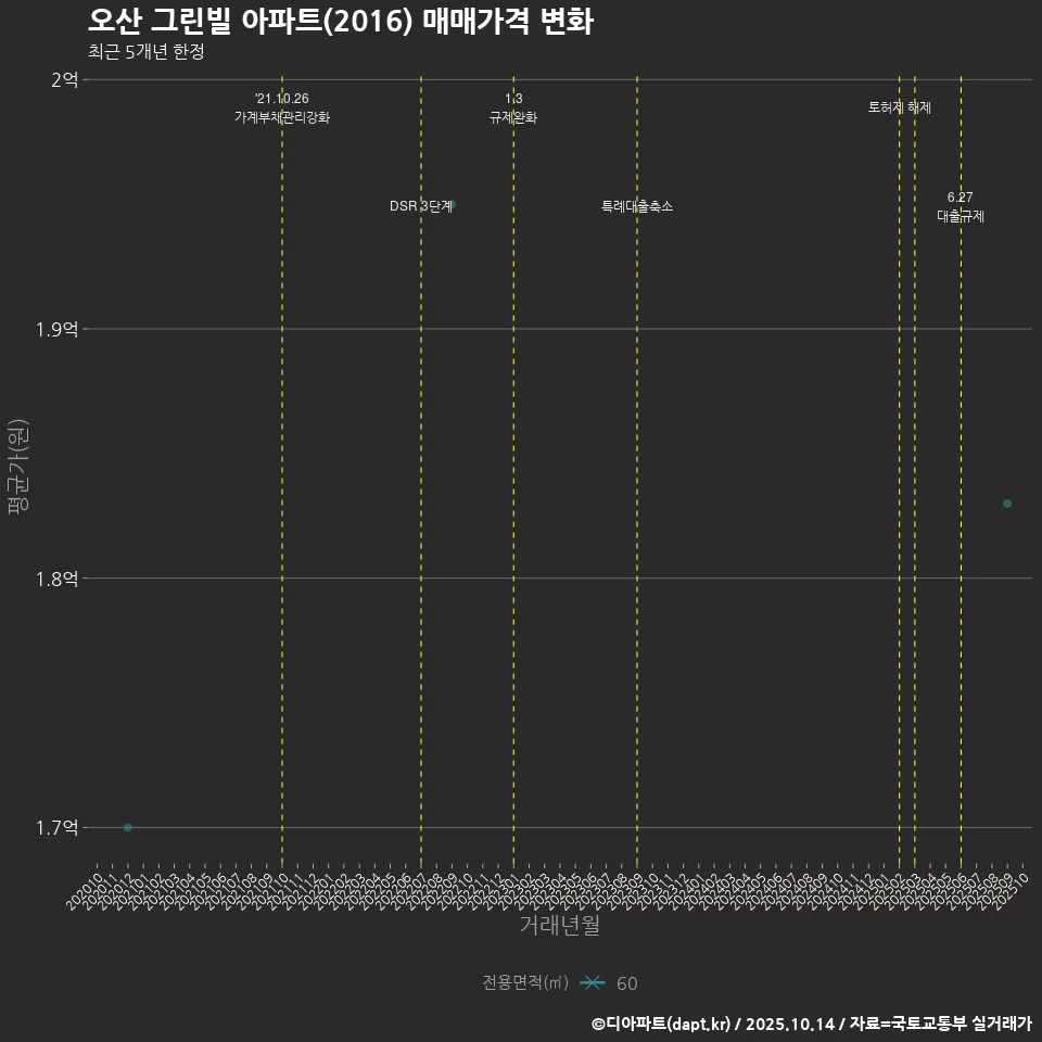 오산 그린빌 아파트(2016) 매매가격 변화