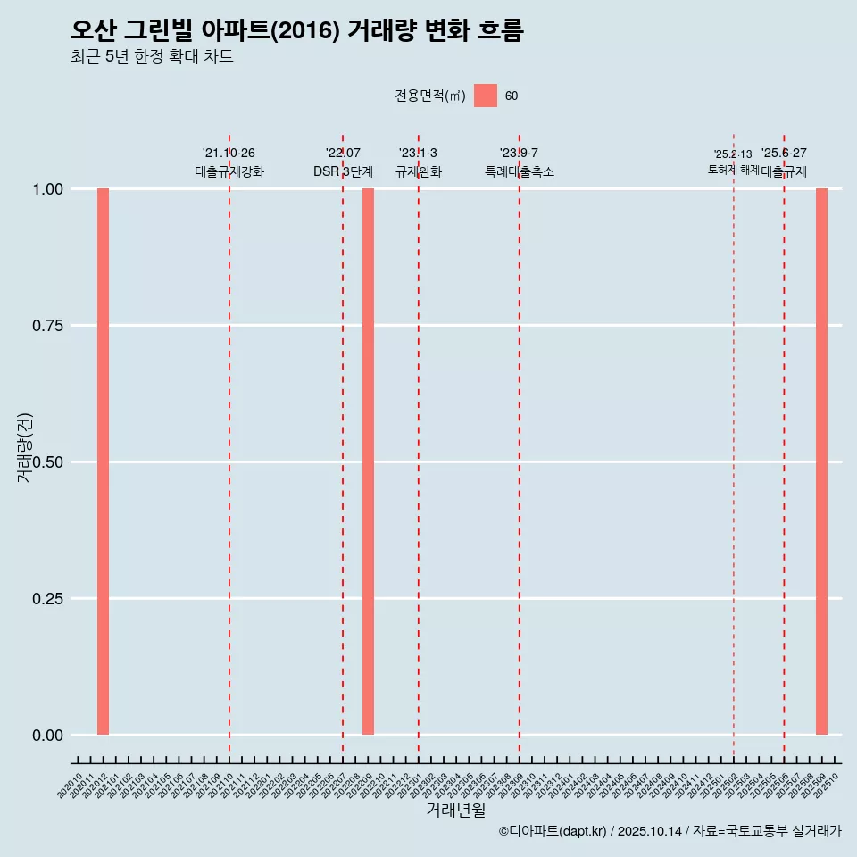 오산 그린빌 아파트(2016) 거래량 변화 흐름