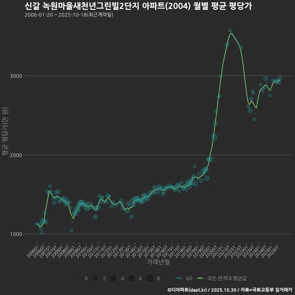 신갈 녹원마을새천년그린빌2단지 아파트(2004) 월별 평균 평당가