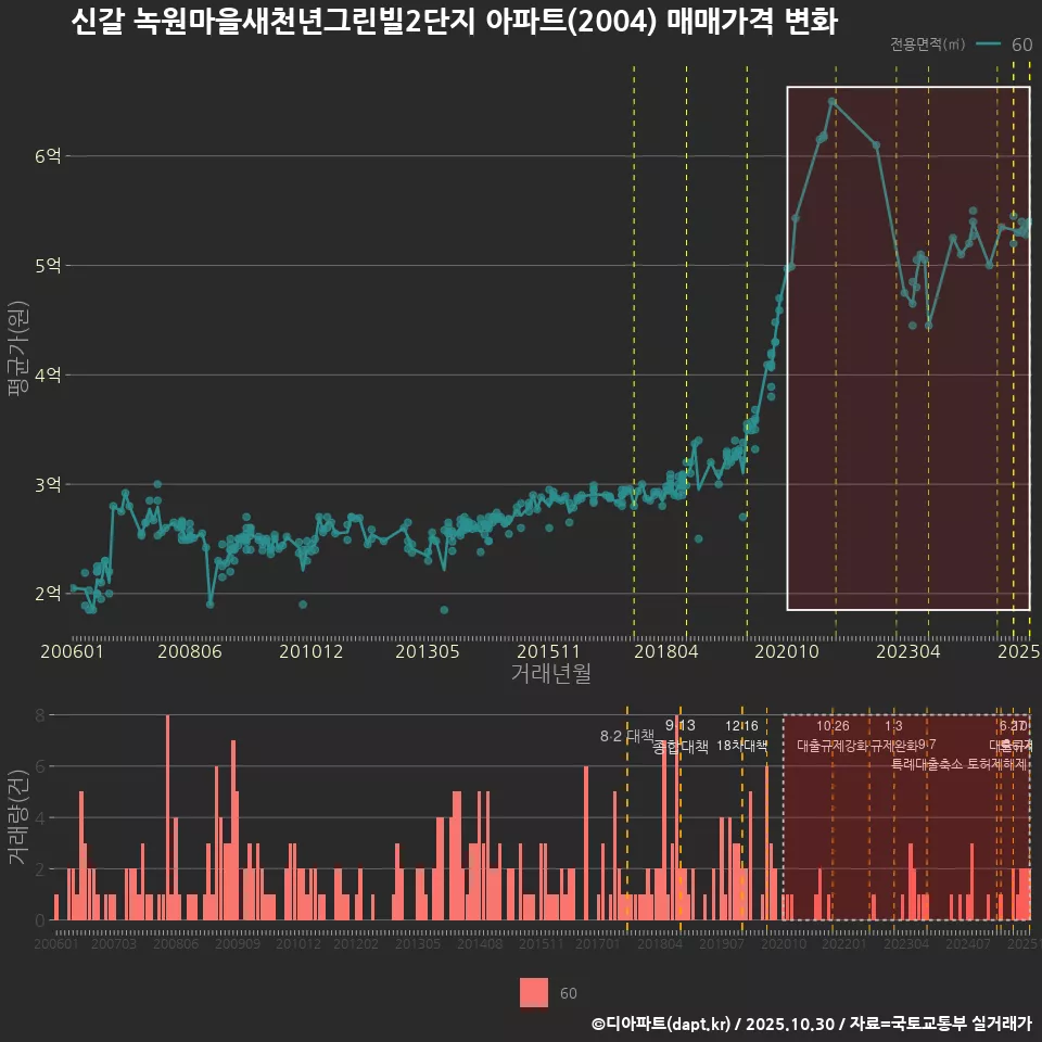 신갈 녹원마을새천년그린빌2단지 아파트(2004) 매매가격 변화