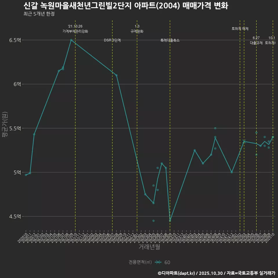 신갈 녹원마을새천년그린빌2단지 아파트(2004) 매매가격 변화