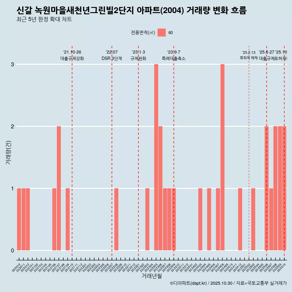 신갈 녹원마을새천년그린빌2단지 아파트(2004) 거래량 변화 흐름