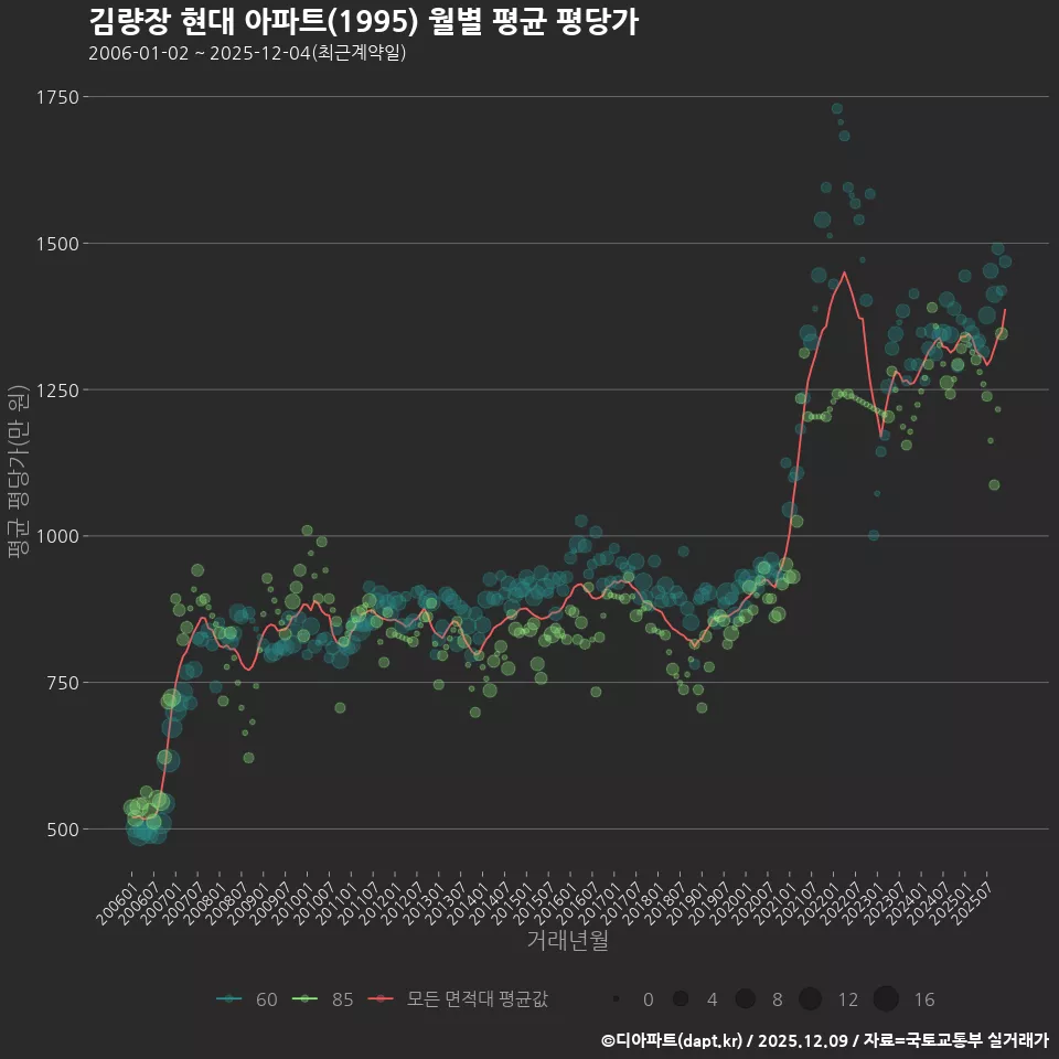 김량장 현대 아파트(1995) 월별 평균 평당가