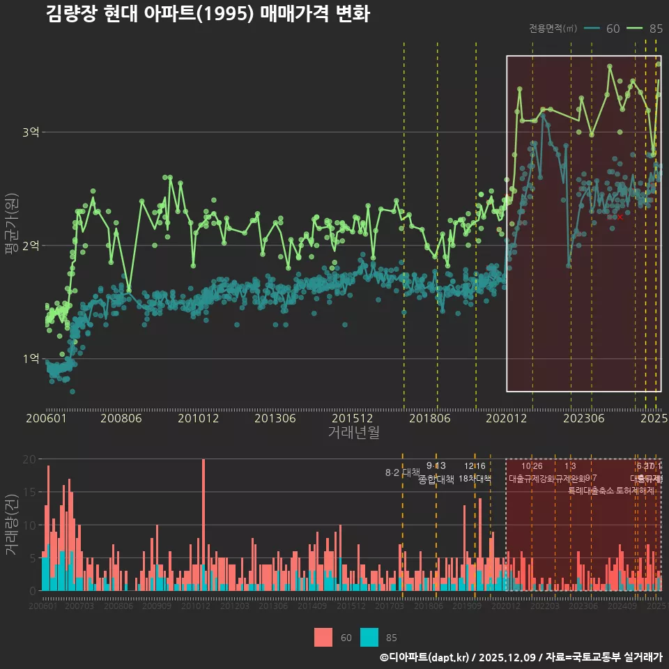 김량장 현대 아파트(1995) 매매가격 변화