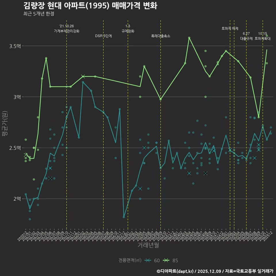 김량장 현대 아파트(1995) 매매가격 변화