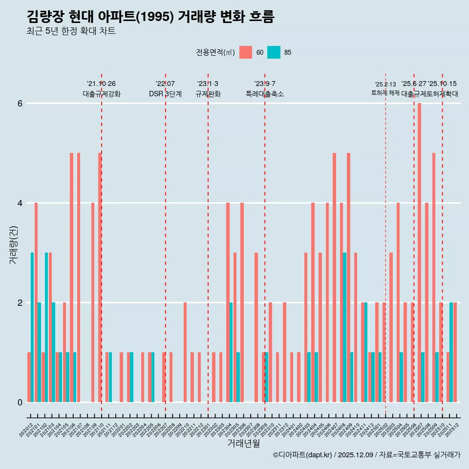 김량장 현대 아파트(1995) 거래량 변화 흐름
