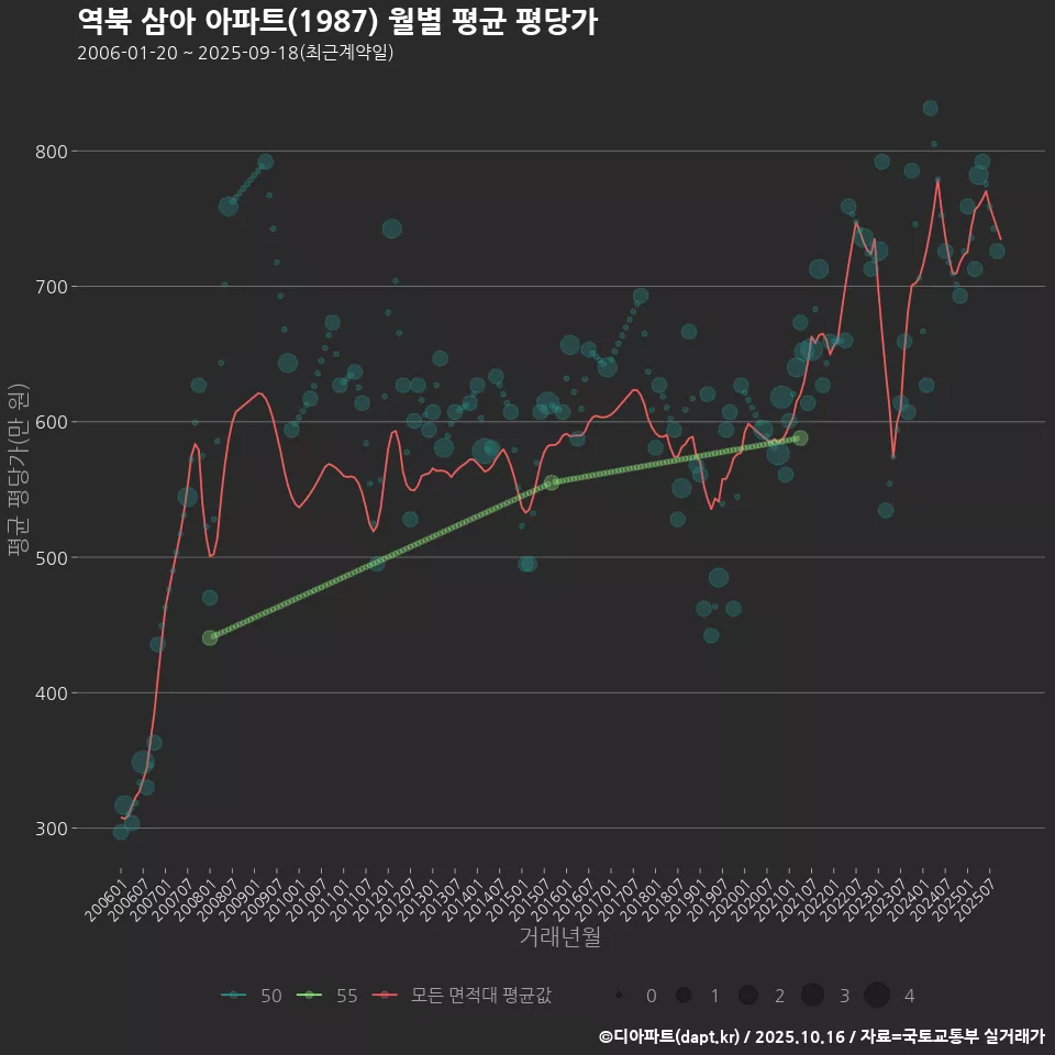 역북 삼아 아파트(1987) 월별 평균 평당가