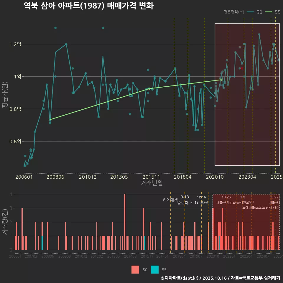 역북 삼아 아파트(1987) 매매가격 변화