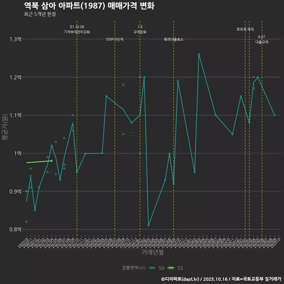 역북 삼아 아파트(1987) 매매가격 변화