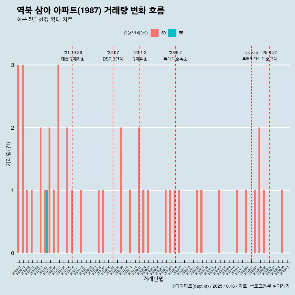 역북 삼아 아파트(1987) 거래량 변화 흐름