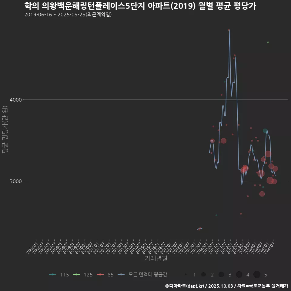 학의 의왕백운해링턴플레이스5단지 아파트(2019) 월별 평균 평당가