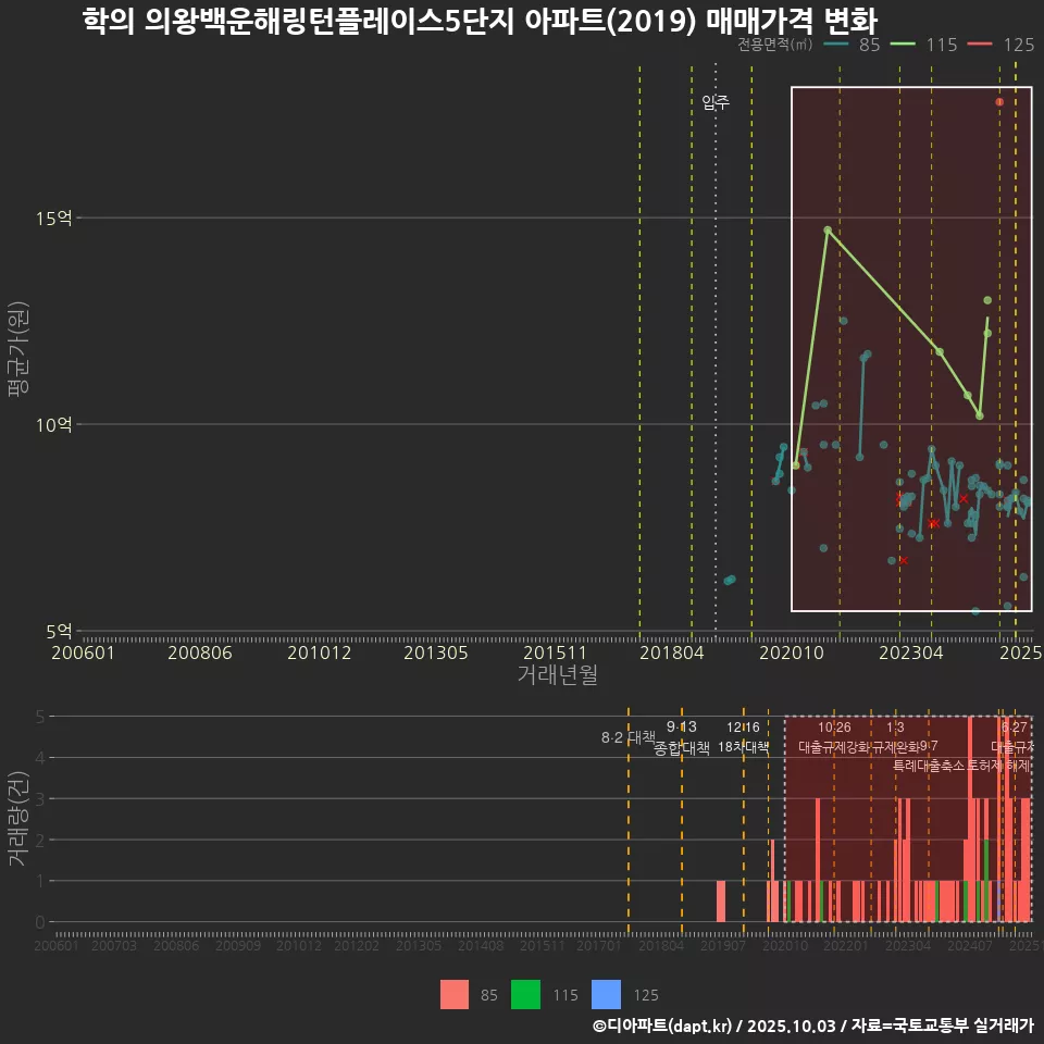 학의 의왕백운해링턴플레이스5단지 아파트(2019) 매매가격 변화