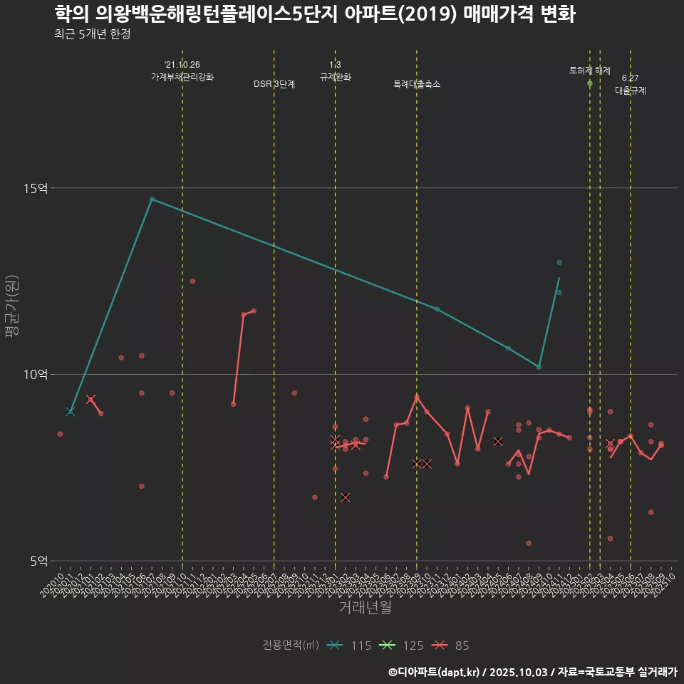 학의 의왕백운해링턴플레이스5단지 아파트(2019) 매매가격 변화