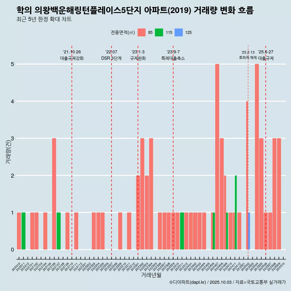 학의 의왕백운해링턴플레이스5단지 아파트(2019) 거래량 변화 흐름