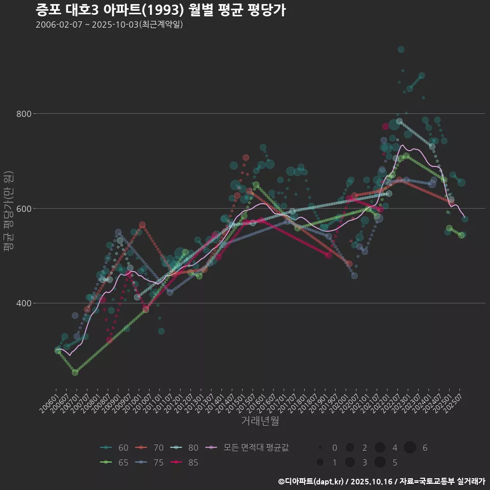 증포 대호3 아파트(1993) 월별 평균 평당가