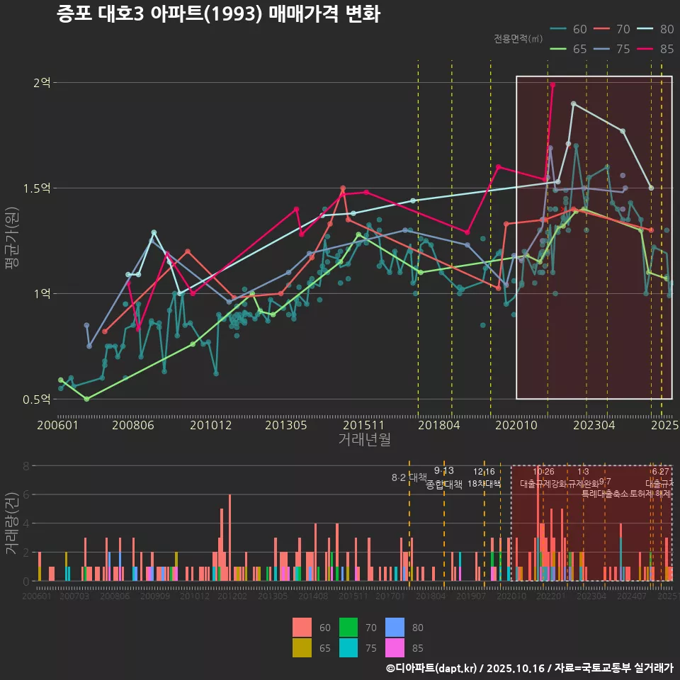 증포 대호3 아파트(1993) 매매가격 변화